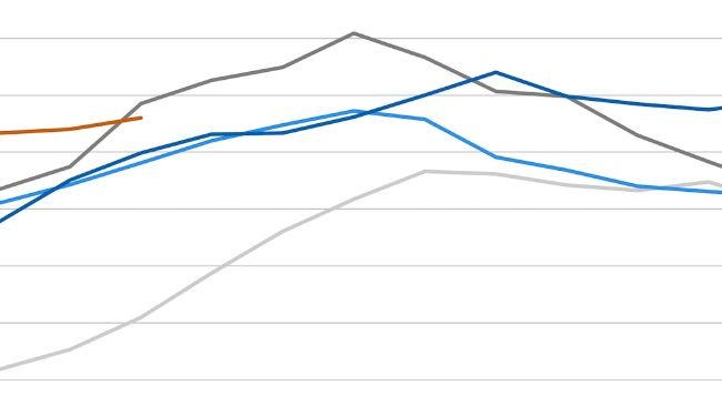 FAO meat price index. Source: FAO.