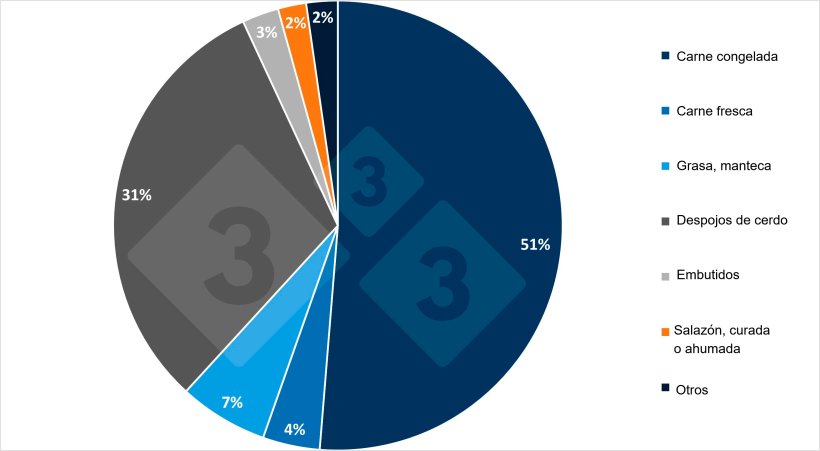 Distribuci&oacute;n de las exportaciones espa&ntilde;olas de carne de cerdo a terceros pa&iacute;ses por tipo de producto en 2024. Fuente: 333 a partir de datos de EU Pigmeat Trade Data.
