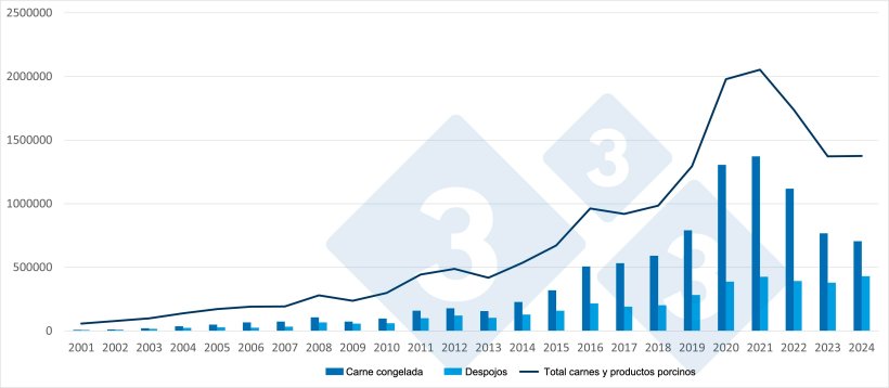 Evoluci&oacute;n de las exportaciones espa&ntilde;olas a terceros pa&iacute;ses de carne congelada, despojos y total (incluye todos los prodcutos porcinos). Fuente: 333 a partir de datos de UE Pigmeat trade Data.