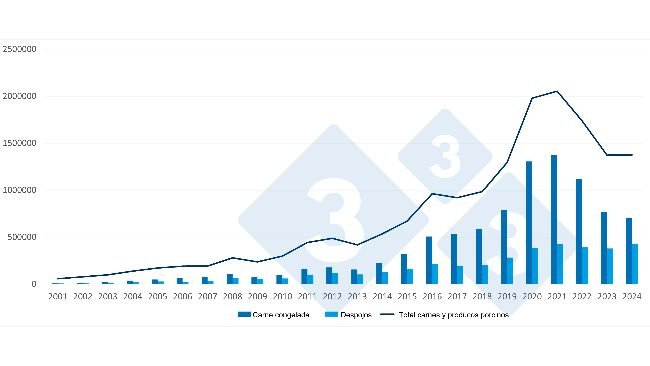 Evolución de las exportaciones españolas a terceros países de carne congelada, despojos y total (incluye todos los prodcutos porcinos). Fuente: 333 a partir de datos de UE Pigmeat trade Data.