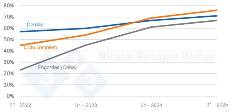 Evoluci&oacute;n del % de granjas negativas al PRRS seg&uacute;n el tipo de explotaci&oacute;n
