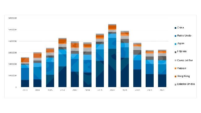 Evolución anual de los destinos clave para la carne de cerdo de la UE (2013–2024). Fuente: 333 a partir de datos de Pigmeat Trade Data.