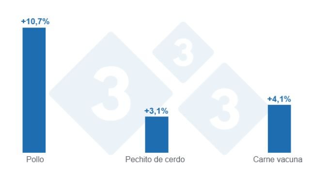 Gráfico 1: Variación mensual de los precios del pollo, pechito de cerdo y carne vacuna - abril de 2025.
Elaborado por el Departamento de Economía y Sostenibilidad de 333 Latinoamérica con datos del Instituto de Promoción de la Carne Vacuna Argentina (IPCVA)