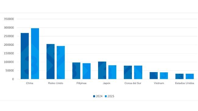 Evolución de las exportaciones de carne de cerdo de la UE a los principales destinos (1T 2024 vs 1T 2025). Fuente: redacción 333 a partir de datos del Pigmeat Trade Data.