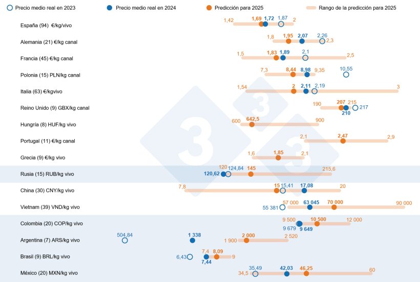 Gr&aacute;fico 1. Previsi&oacute;n de precios del cerdo en 2025: comparaci&oacute;n entre las predicciones de los usuarios de 333 y el precio medio real en 2023 y 2024. Para cada pa&iacute;s, el rango de respuestas se muestra a trav&eacute;s de la barra naranja, donde se representan los valores m&aacute;ximo, m&iacute;nimo y la mediana. El precio medio real en 2023 y 2024 se indica con puntos azules. El n&uacute;mero de datos analizados de cada pa&iacute;s se muestra entre par&eacute;ntesis.
