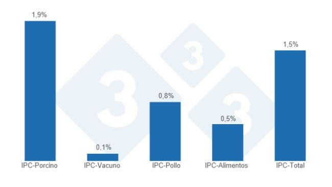 Gráfico 1: Variación mensual del IPC para las categorías porcino, vacuno, pollo, alimentos y total general - mayo de 2025.
Elaborado por el Departamento de Economía y Sostenibilidad de 333 Latinoamérica con datos de la Cámara Argentina de la Industria de Chacinados y Carne de Cerdo (CAICHA)