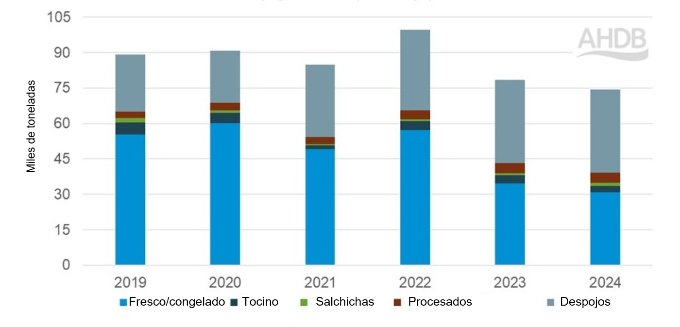 UK first quarter pig meat exports by product