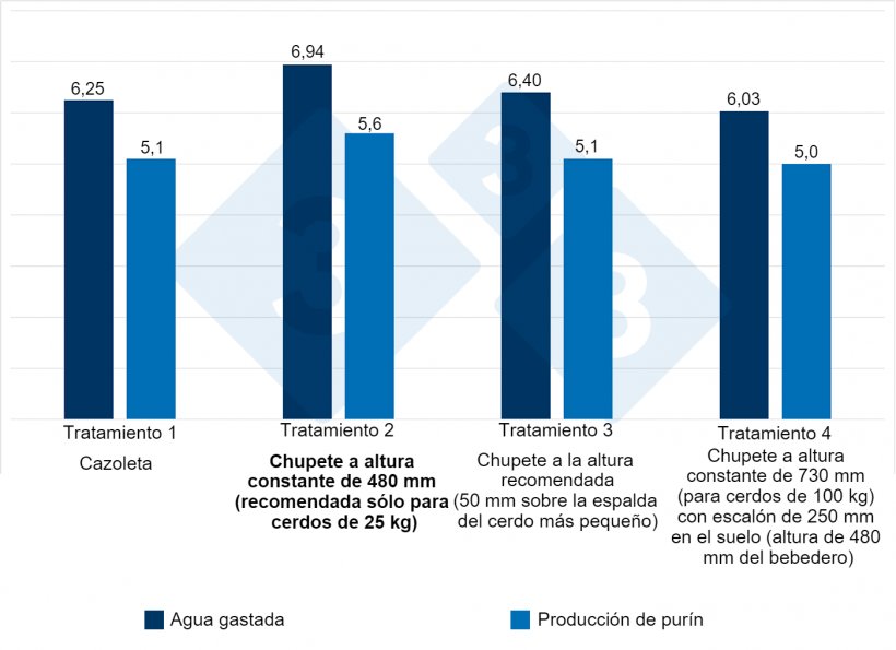 Figura 4. Agua gastada y producci&oacute;n de pur&iacute;n con distintos bebederos durante 12 semanas (crecimiento-engorde). El &quot;efecto altura&quot; del bebedero de 8-13% sobre el agua gastada y 9-11% sobre la producci&oacute;n de pur&iacute;n. Fuente:&nbsp;Li and Gonyou. 2005.
