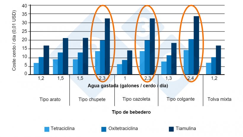 Figura 2. Costos de medicaci&oacute;n en funci&oacute;n del bebedero (9 granjas de cebo). Fuente: Almond G, 2002.
