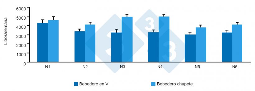 Figura 8. Utilizaci&oacute;n de agua en 6 salas de destete. Fuente: G. Almond 2022.
