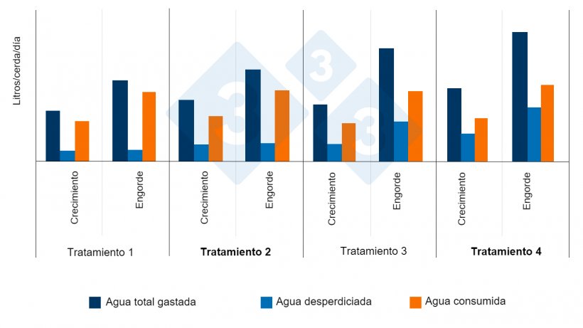 Figura 11. Efecto de la altura y flujo de los &quot;chupetes&quot; sobre el agua total gastada, consumida y desperdiciada (crecimiento-engorde) Trat. 1: Altura recomendada (50 mm sobre la espalda del cerdo m&aacute;s peque&ntilde;o y flujo bajo (500 ml/min).
Trat. 2: Altura y flujo (1000 ml/min) recomendados.
Trat. 3: Altura inadecuada (330 mm) y flujo bajo.
Trat. 4: Altura inadecuada y flujo elevado. Li and Gonyou. 2005
