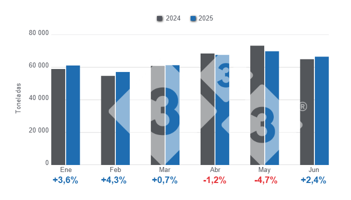 Gráfico 1: Producción mensual de carne de cerdo en el primer semestre de 2025, variaciones anuales.
Elaborado por el Departamento de Economía y Sostenibilidad de 333 Latinoamérica con datos de la Secretaría de Agricultura, Ganadería y Pesca del Ministerio de Economía de Argentina