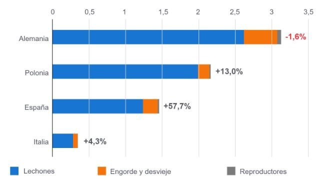 Importadores europeos de cerdos vivos en el primer trimestre de 2025/24 (millones de cabezas). Fuente: IFIP a partir de datos de Eurostat (aduanas)
