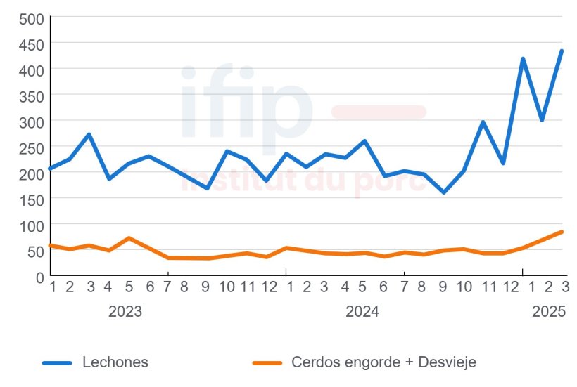 Importaciones mensuales espa&ntilde;olas de cerdos vivos (miles de cabezas). Fuente: IFIP a partir de datos de Eurostat (aduanas).
