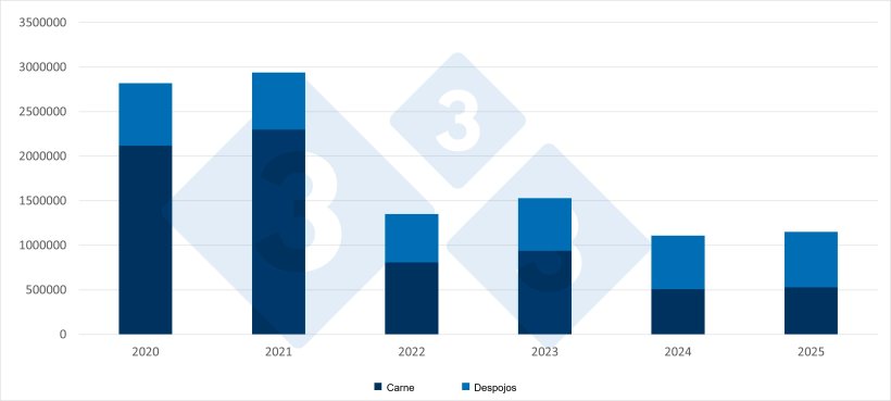 Comparativa de las importaciones chinas de carne de cerdo y despojos para el primer semestre. Fuente: 333 a partir de datos de la  Administraci&oacute;n General de Aduanas de China.