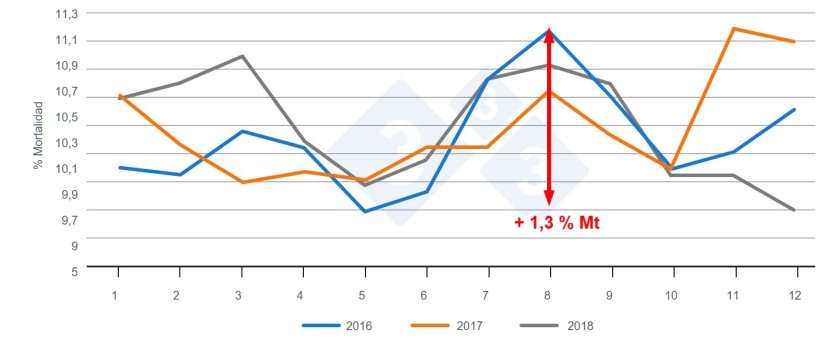 Figura 2. Evolución de la mortalidad en lechones a lo largo de los meses. Fuente: PigChamp Pro Europa
