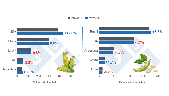 Gr&aacute;fico 1: Proyecci&oacute;n de cosecha para los principales productores mundiales de ma&iacute;z y soya - campa&ntilde;a 2025/26 versus ciclo 2024/25 - &uacute;ltima actualizaci&oacute;n: 12 de agosto de 2025.  

Elaborado por el Departamento de Econom&iacute;a y Sostenibilidad de 333 Latinoam&eacute;rica con datos de FAS - USDA