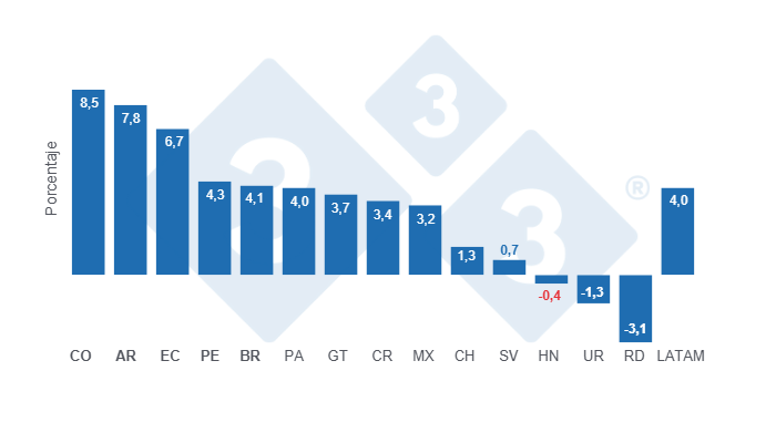 Gr&aacute;fico 4: Tasa de crecimiento promedio interanual de la producci&oacute;n de carne de cerdo en los principales pa&iacute;ses de Latinoam&eacute;rica en los &uacute;ltimos 15 a&ntilde;os. Elaboraci&oacute;n y c&aacute;lculos: Departamento de Econom&iacute;a y Sostenibilidad de 333 Latinoam&eacute;rica con datos de IBGE, COMEXSTAT, SIAP, SAGyP, ODEPA, Porkcolombia, ASPE, ASOPORCI, MIDAGRI, CAPORC y USDA.
