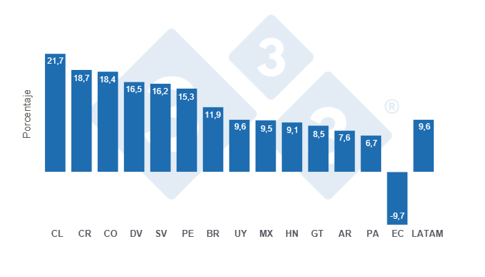 Gr&aacute;fico 6: Tasa de crecimiento promedio interanual de las importaciones de carne de cerdo en los principales pa&iacute;ses de Latinoam&eacute;rica en los &uacute;ltimos 15 a&ntilde;os. Elaboraci&oacute;n y c&aacute;lculos: Departamento de Econom&iacute;a y Sostenibilidad de 333 Latinoam&eacute;rica con datos de IBGE, COMEXSTAT, SIAP, SAGyP, ODEPA, Porkcolombia, ASPE, ASOPORCI, MIDAGRI, CAPORC y USDA.
