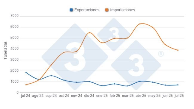 Gráfico 1: Evolución de las importaciones y exportaciones porcinas en los últimos 12 meses.
Elaborado por el Departamento de Economía y Sostenibilidad de 333 Latinoamérica con datos de la Secretaría de Agricultura, Ganadería y Pesca del Ministerio de Economía de Argentina.