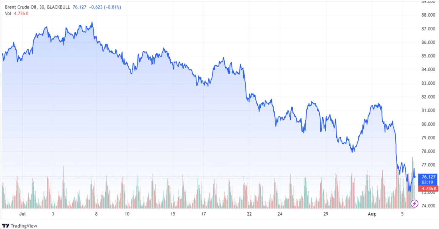 Gráfico 2. Evolución de los precios del Brent (fuente: tradingview.com)