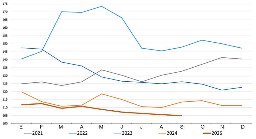 FAO cereal price index. Source: FAO.