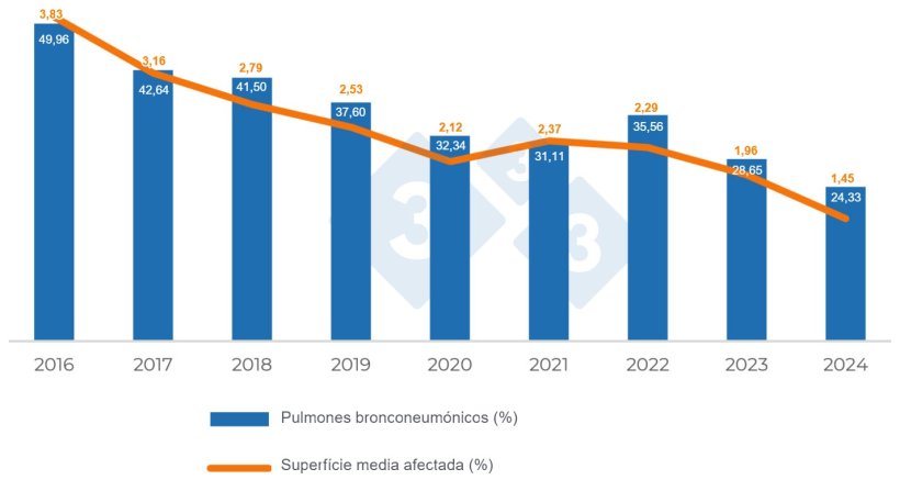Gr&aacute;fico 1. Evoluci&oacute;n de las lesiones compatibles con Mycoplasma hyopneumoniae.
