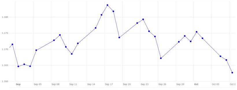 Gr&aacute;fico 5. Evoluci&oacute;n del cambio euro/d&oacute;lar en septiembre y principios de octubre (fuente: Banco Central Europeo).