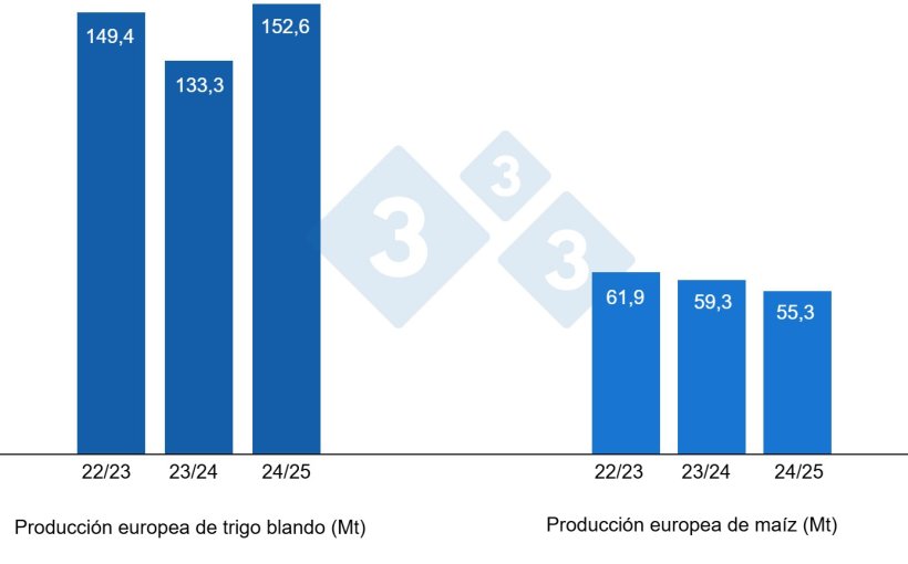 Gr&aacute;fico 3. Previsi&oacute;n de la cosecha europea de trigo blando y ma&iacute;z (fuente: USDA).