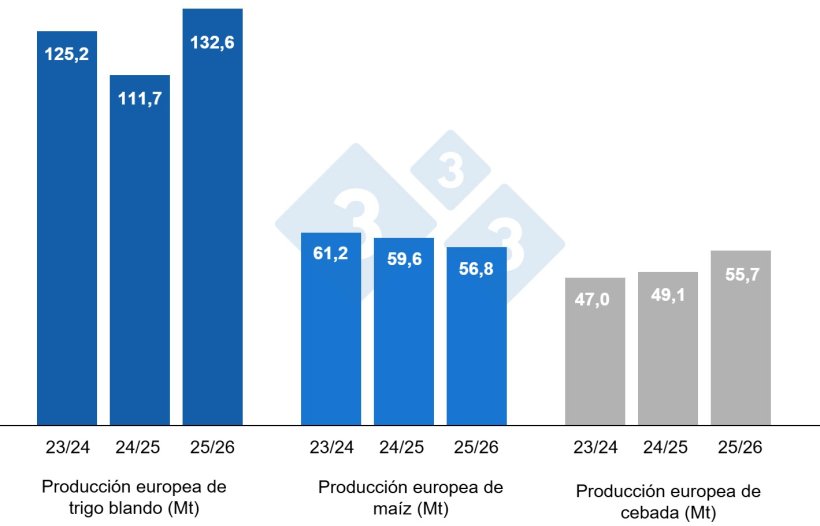 Gr&aacute;fico 4. Previsiones de la Comisi&oacute;n Europea de trigo blando, ma&iacute;z y cebada (fuente: Comisi&oacute;n Europea).