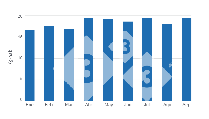 Gr&aacute;fico 1: Evoluci&oacute;n de las estimaciones del consumo per c&aacute;pita de carne de cerdo en lo corrido de 2025. 

Elaborado por el Departamento de Econom&iacute;a y Sostenibilidad de 333 Latinoam&eacute;rica con datos de la Secretar&iacute;a de Agricultura, Ganader&iacute;a y Pesca del Ministerio de Econom&iacute;a de Argentina.