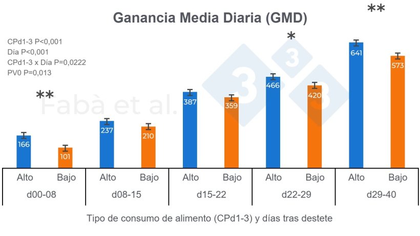 Figura 1. Ganancia media diaria (GMD) de lechones a lo largo del periodo de transici&oacute;n seg&uacute;n el nivel de consumo durante los primeros tres d&iacute;as post-destete (CPd1-3, alto o bajo). PV0, peso vivo al nacimiento. * P < 0.05, ** P < 0.01. Figura adaptada de Fab&agrave; et al., 2024.
