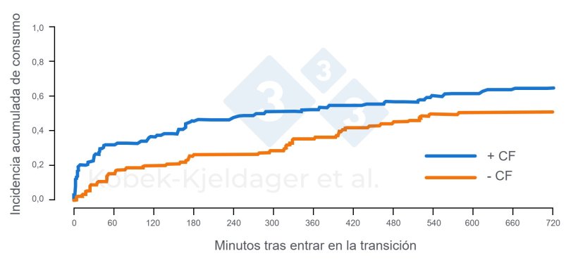 Figura 2. Incidencia acumulada de consumo de pienso de lechones tras entrar en las instalaciones de transici&oacute;n seg&uacute;n si se les ha ofrecido creep feed (+ CF) o no (- CF) durante el periodo de lactaci&oacute;n. Figura adaptada de Kobek-kjeldager et al., 2021.
