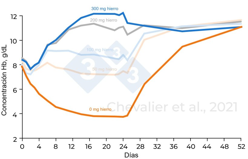 Figura 1. Concentraci&oacute;n de hemoglobina dependiendo de las distintas cantidades de hierro administradas (adaptado de Chevalier et al., 2021)