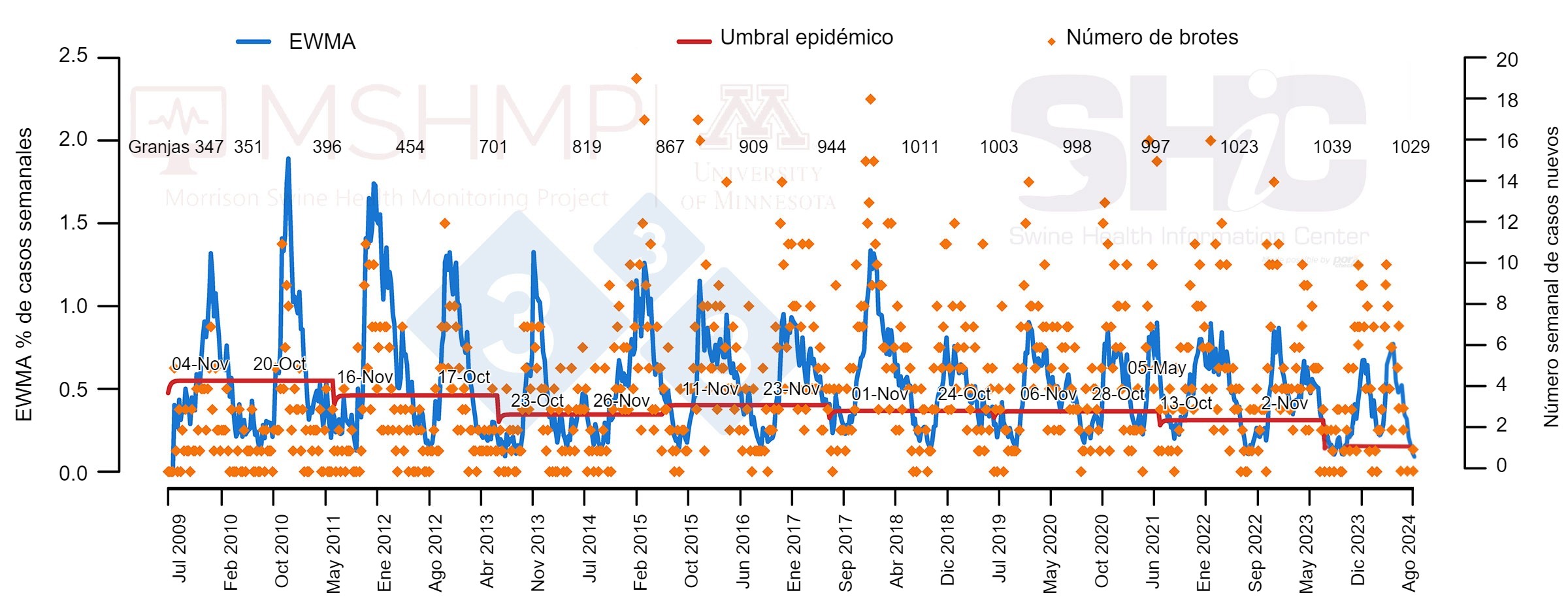 Ejemplo del efecto de diferentes factores en la visualización de la tendencia del PRRS