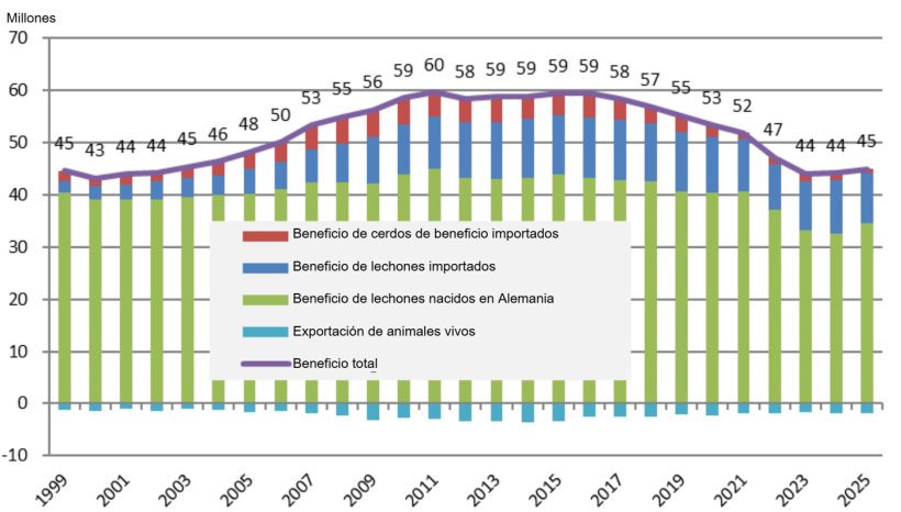 Balance de carne de cerdo en Alemania en unidades y por origen. Fuente: Th&uuml;nen Working Paper 274.
