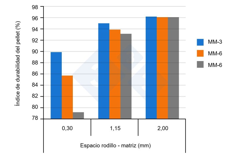 Figura 3. Influencia del espacio entre rodillo y matriz sobre la calidad del granulado. MM: Molino de martillos; 3,6,9: Di&aacute;metro de las aberturas del tamiz utilizado en el molino de martillos. Figura adaptada de Vukmirovic et al, 2016.
