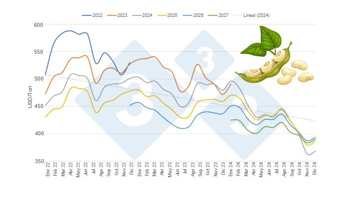 Gr&aacute;fico 4. Evoluci&oacute;n mensual de los precios promedio de los contratos de futuros de soya en el per&iacute;odo ene &ndash; 22 a sep &ndash; 24&nbsp; | Promedio de los contratos a vencer en cada a&ntilde;o de vigencia.&nbsp;Elaborado por el Departamento de Econom&iacute;a e Inteligencia de Mercados con datos de CBOT.&nbsp;
