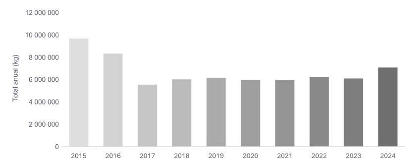 Ventas y distribución en Estados Unidos de medicamentos antimicrobianos de importancia médica aprobados para su uso en animales destinados a la producción de alimentos: 2015-2024. Fuente: FDA.
