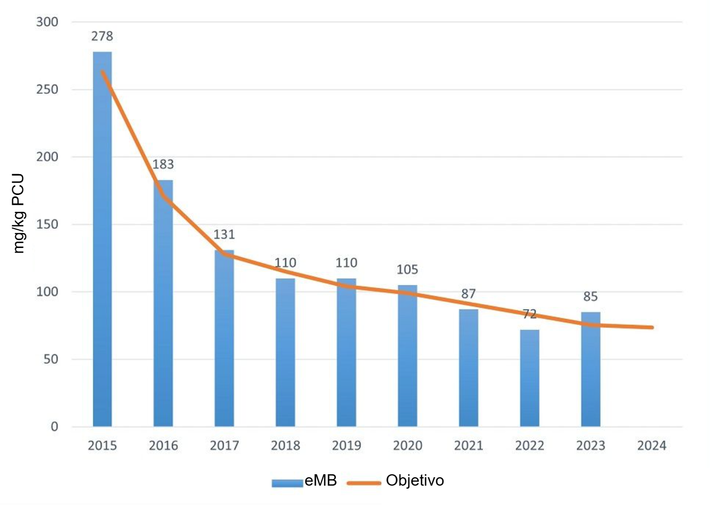 <p>Uso total de antibi&oacute;ticos en cerdos registrado en el eMB en 2023. Fuente: eMB, AHDB.</p>
