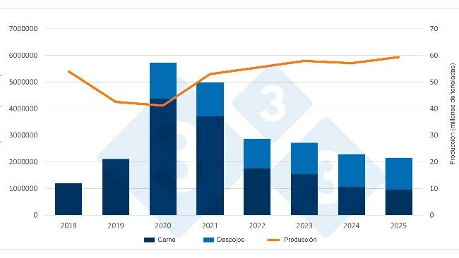 Evolución de las importaciones y producción china de porcino. Fuente: 333 a partir de datos de la Oficina Nacional de Estadísticas y del Ministerio de Agricultura chinos.