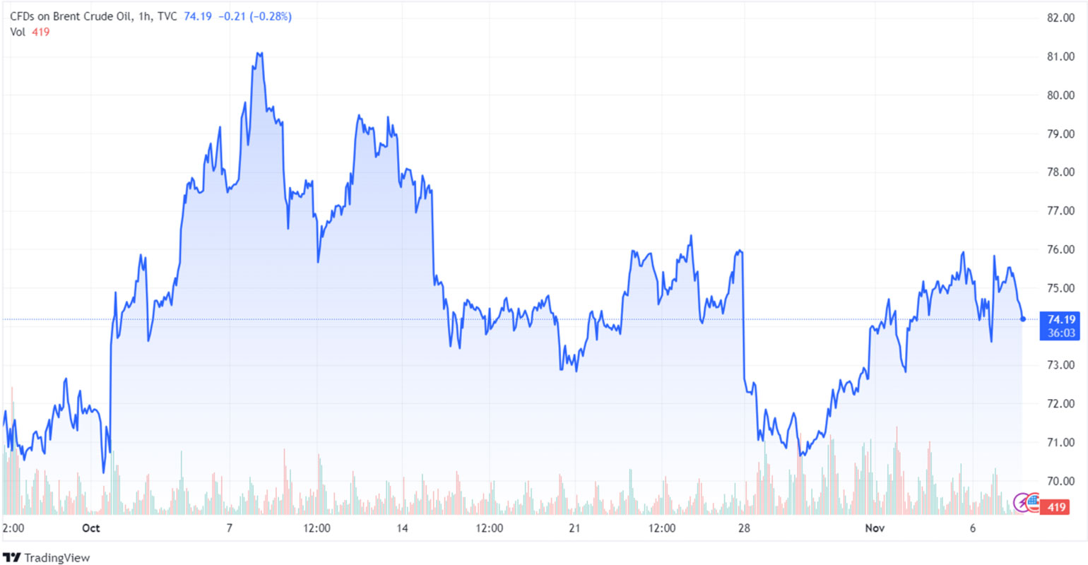 Gráfico 2. Evolución de los precios del Brent (fuente: tradingview.com)