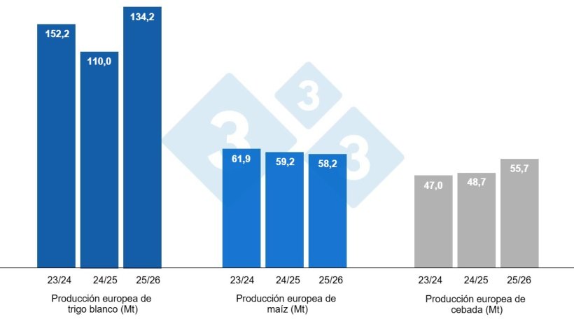 Gr&aacute;fico 3. Previsi&oacute;n de la cosecha europea de trigo blando y ma&iacute;z (fuente: USDA).