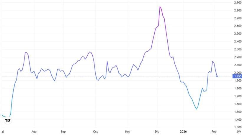 Gr&aacute;fico 1. Evoluci&oacute;n del Baltic Dry Index que es el &iacute;ndice de los fletes mar&iacute;timos (fuente: https://es.tradingeconomics.com/commodity/baltic).