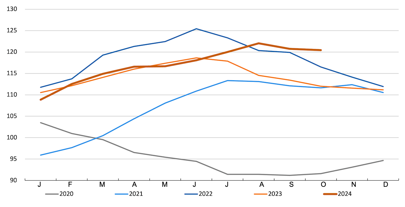 FAO meat index. Source: FAO.