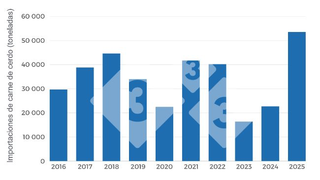 Gráfico 3. Evolución anual de toneladas importadas (peso producto) periodo 2016-2025. Elaboración propia con datos de la Secretaría de Agricultura, Ganadería y Pesca (SAGYP).