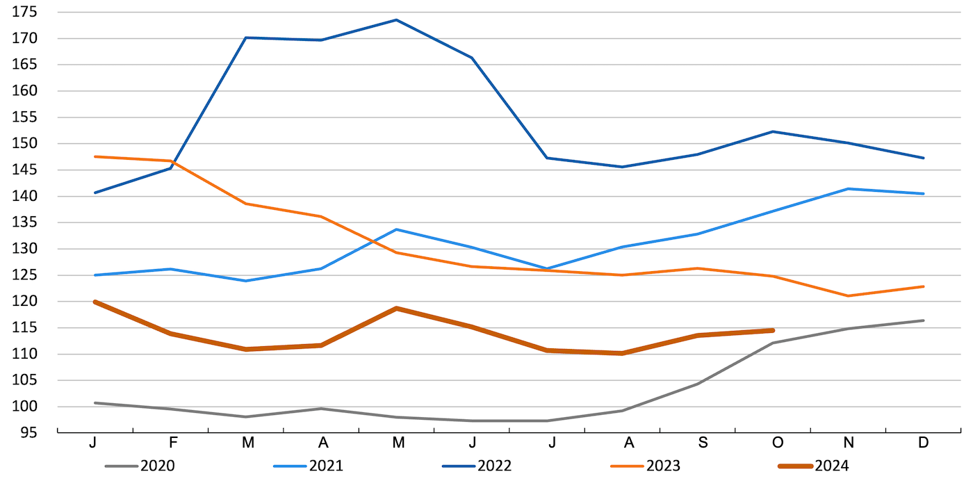 FAO cereal price index. Source: FAO.