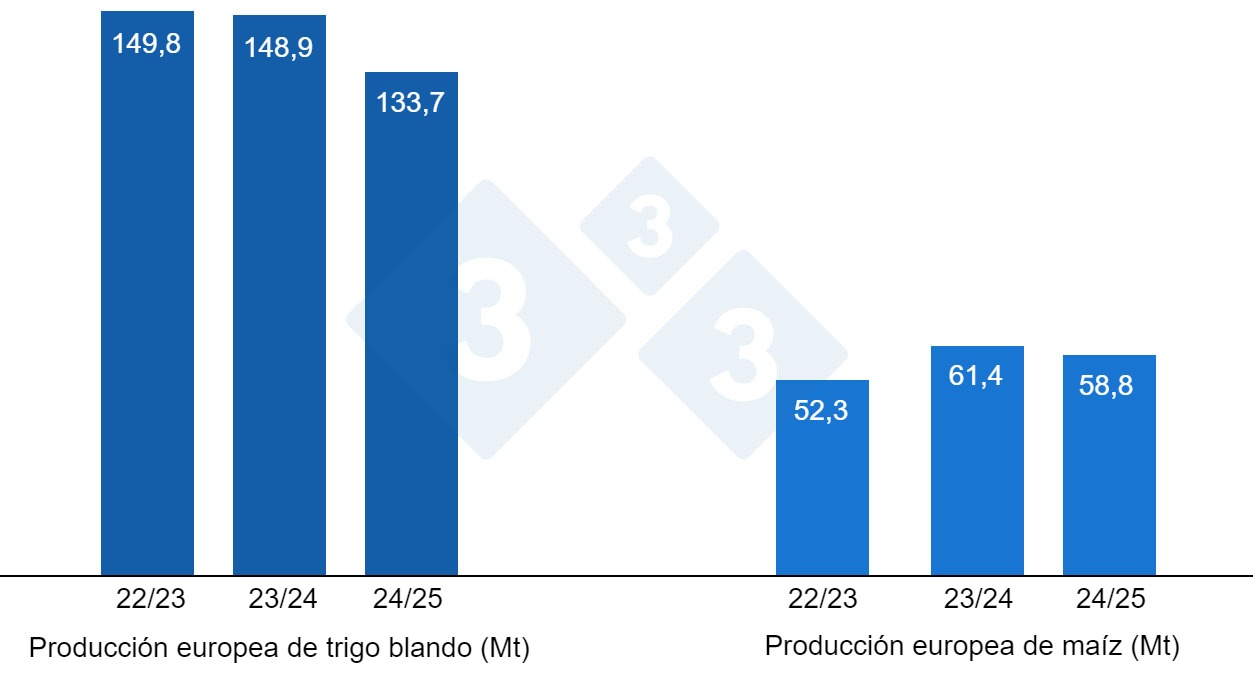 Gráfico 3. Previsión de la cosecha europea de trigo blando y maíz (fuente: USDA).