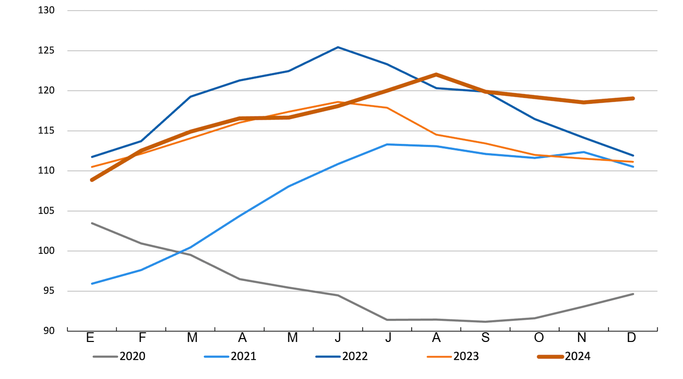 FAO Meat Price Index. Source: FAO.