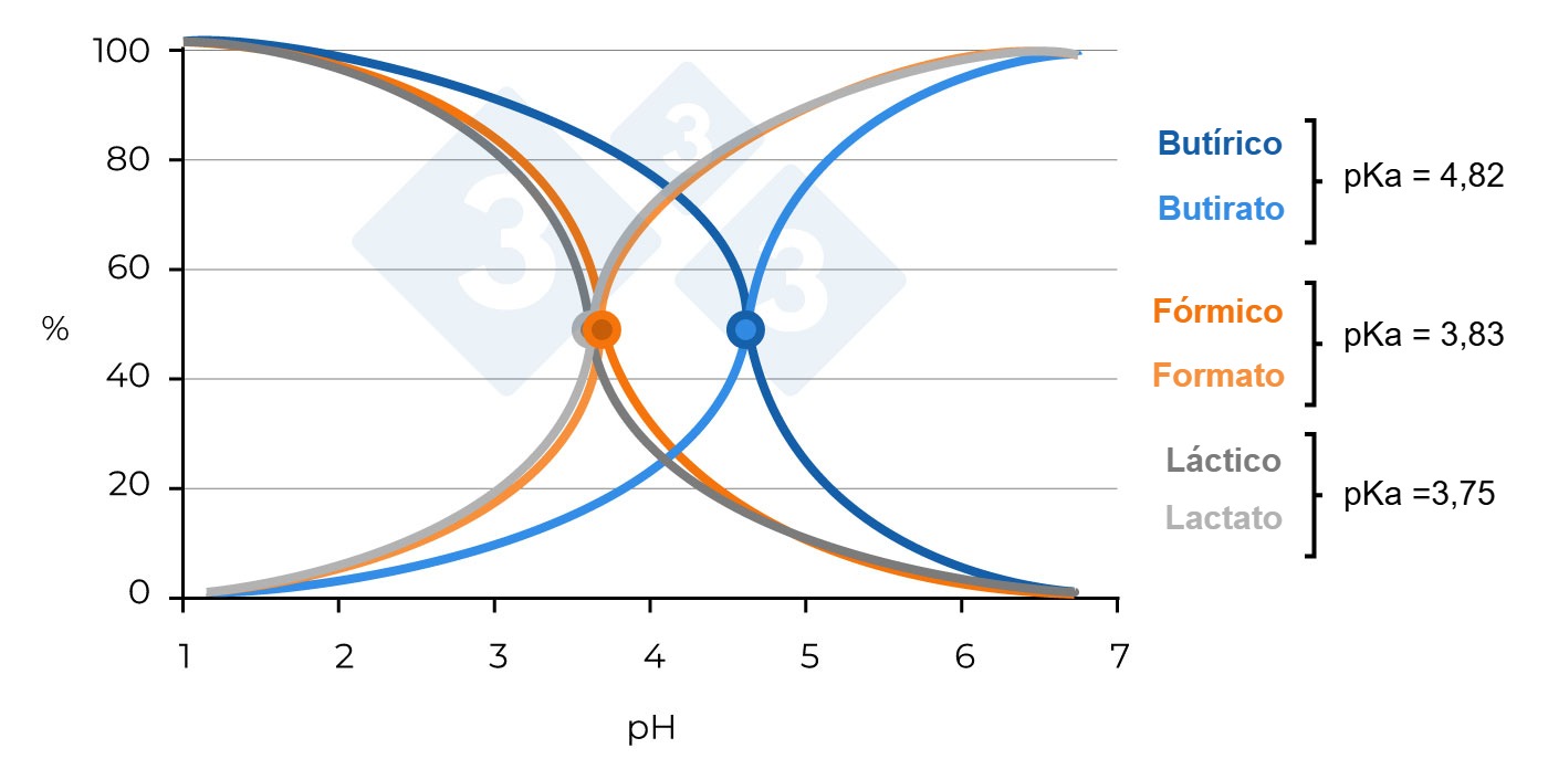 Figura 2. Porcentaje de moléculas de ácido butírico, ácido fórmico y ácido láctico disociadas/no disociadas según el pH del medio (Sieiro et al., 2013).